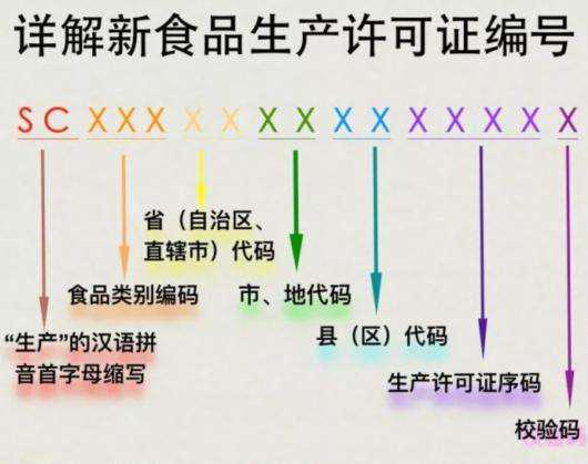 詳解新食品生產(chǎn)許可證編號